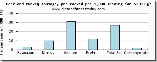 potassium and nutritional content in pork sausage